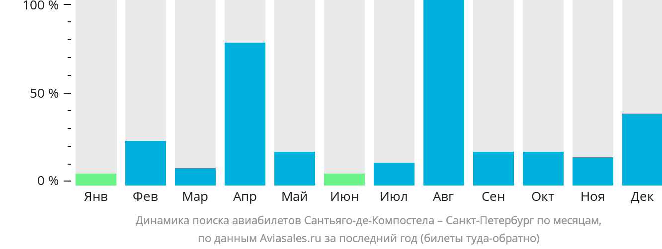 Динамика поиска авиабилетов из Сантьяго-де-Компостелы в Санкт-Петербург по месяцам