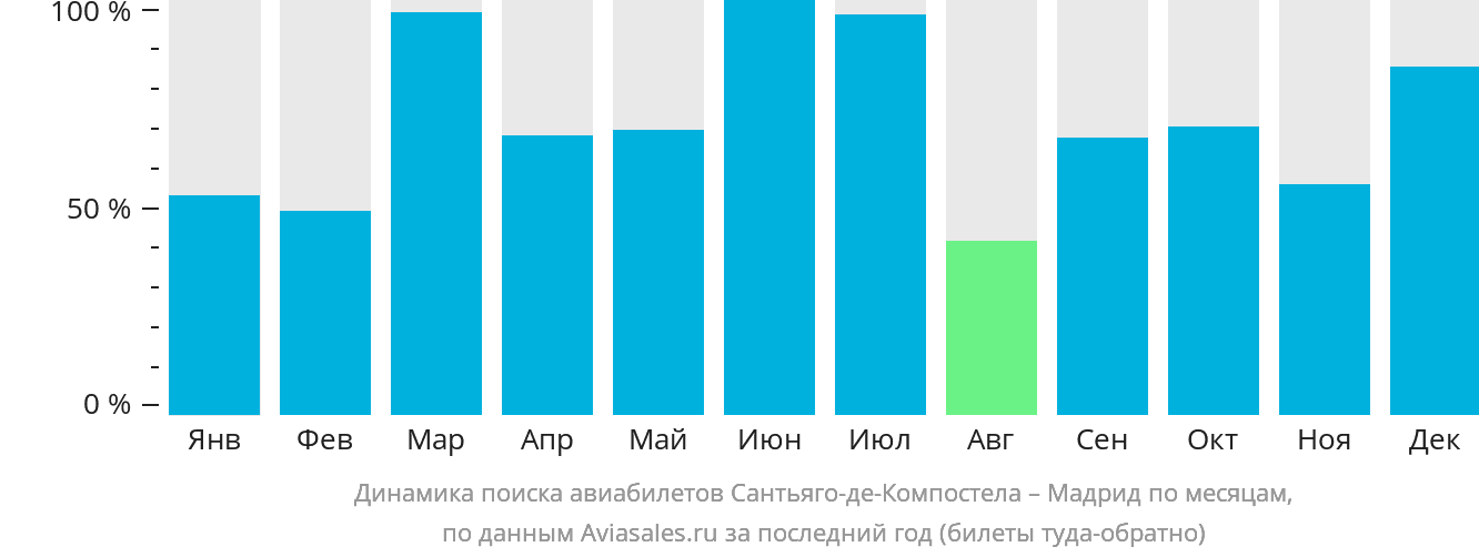 Динамика поиска авиабилетов из Сантьяго-де-Компостелы в Мадрид по месяцам