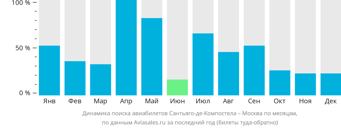 Динамика поиска авиабилетов из Сантьяго-де-Компостелы в Москву по месяцам