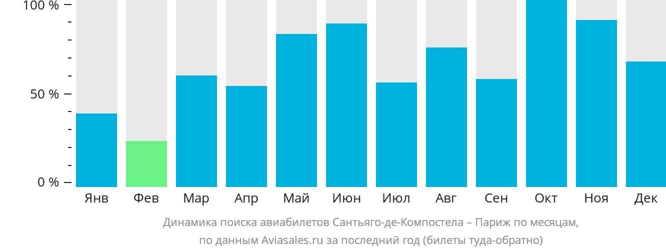 Динамика поиска авиабилетов из Сантьяго-де-Компостелы в Париж по месяцам