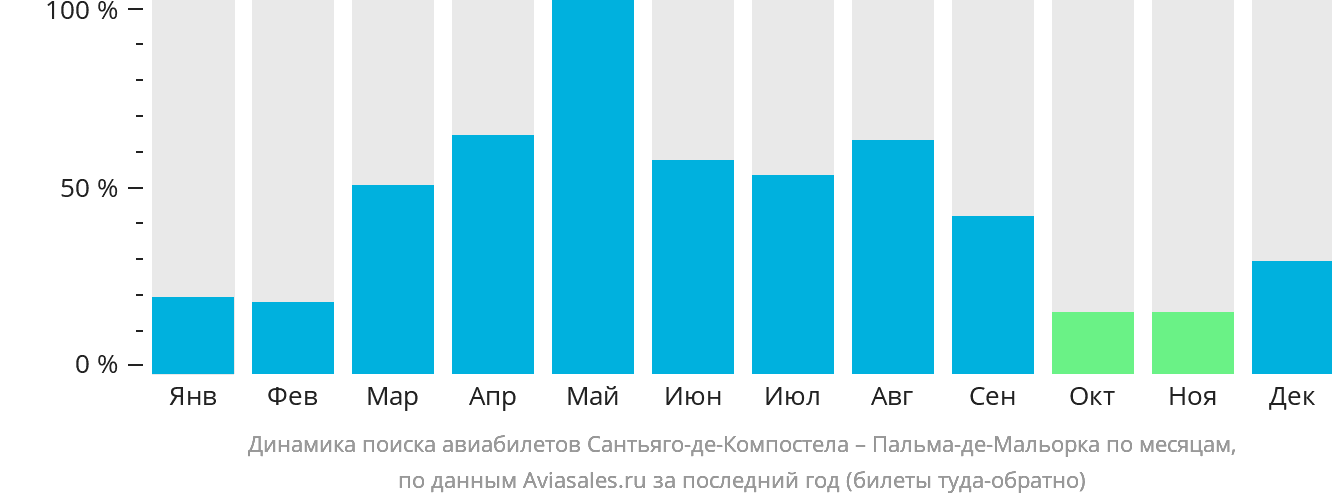 Динамика поиска авиабилетов из Сантьяго-де-Компостелы в Пальма-де-Майорку по месяцам