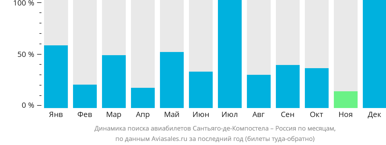 Динамика поиска авиабилетов из Сантьяго-де-Компостелы в Россию по месяцам