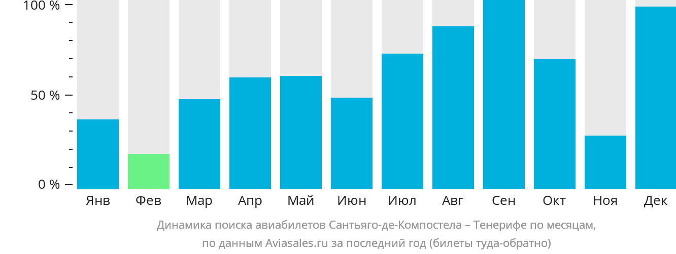 Динамика поиска авиабилетов из Сантьяго-де-Компостелы на Тенерифе по месяцам