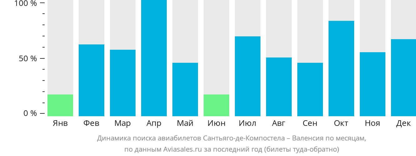 Динамика поиска авиабилетов из Сантьяго-де-Компостелы в Валенсию по месяцам