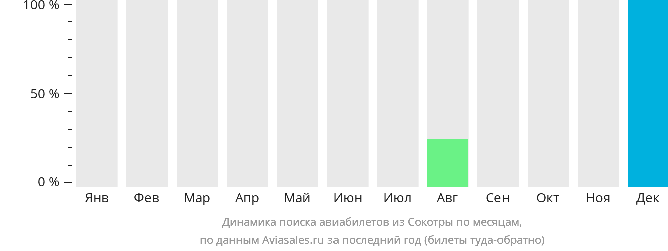Динамика поиска авиабилетов из Сокотры по месяцам