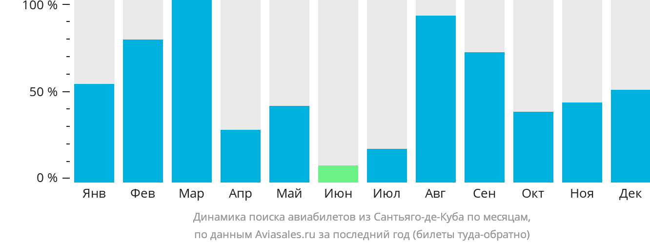 Динамика поиска авиабилетов из Сантьяго-де-Куба по месяцам