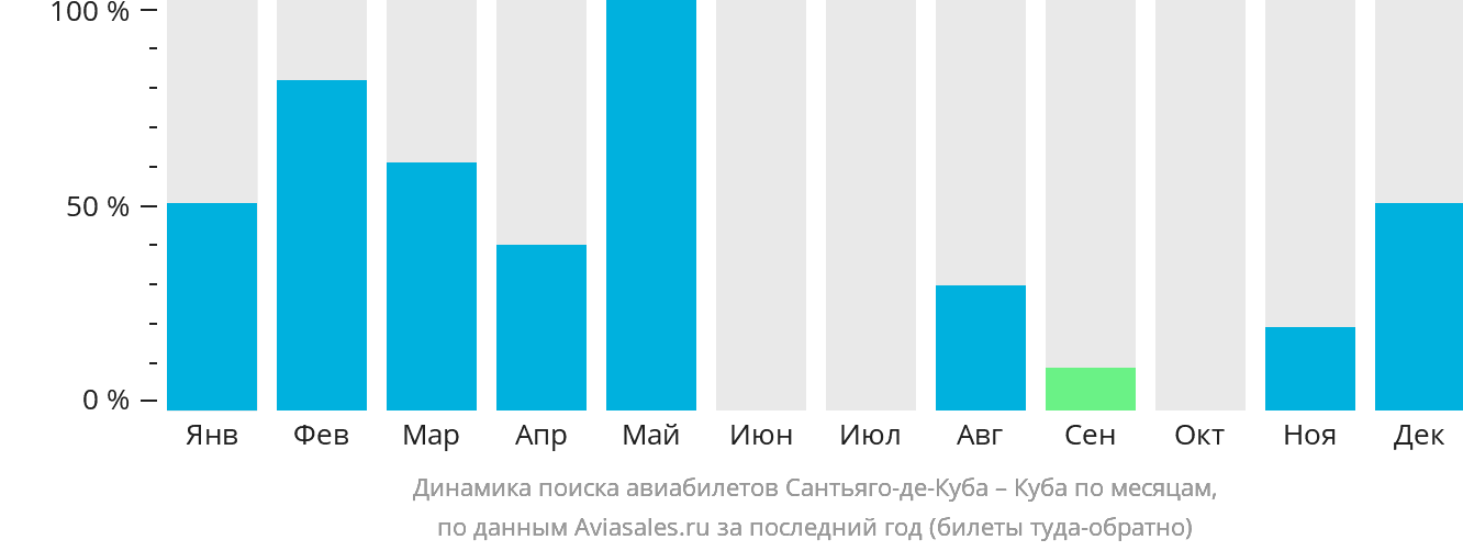 Динамика поиска авиабилетов из Сантьяго-де-Куба на Кубу по месяцам