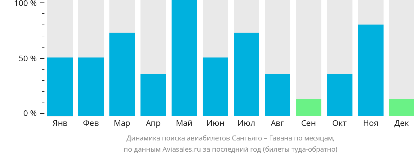 Динамика поиска авиабилетов из Сантьяго-де-Куба в Гавану по месяцам