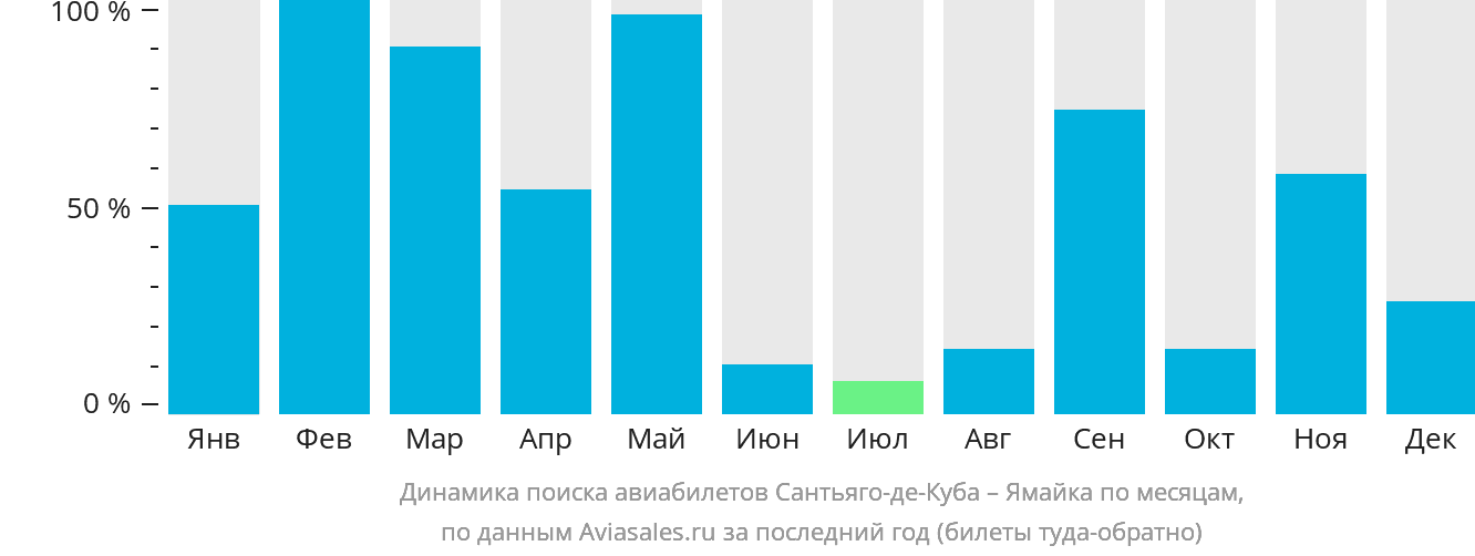 Динамика поиска авиабилетов из Сантьяго-де-Куба на Ямайку по месяцам