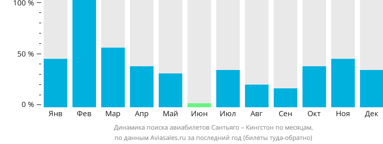 Динамика поиска авиабилетов из Сантьяго-де-Куба в Кингстон по месяцам