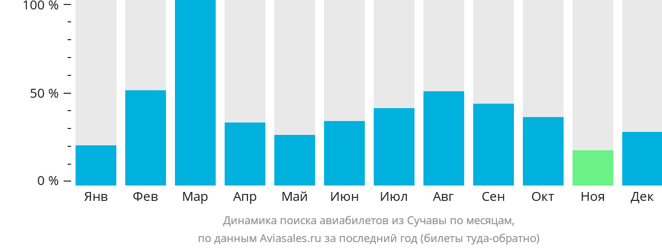 Динамика поиска авиабилетов из Сучавы по месяцам