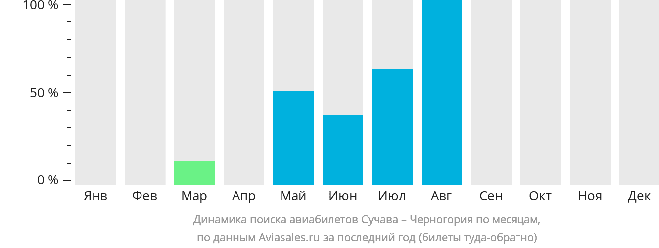 Динамика поиска авиабилетов из Сучавы в Черногорию по месяцам