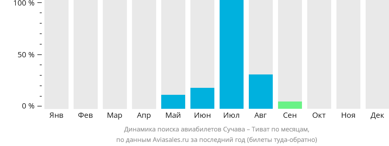 Динамика поиска авиабилетов из Сучавы в Тиват по месяцам