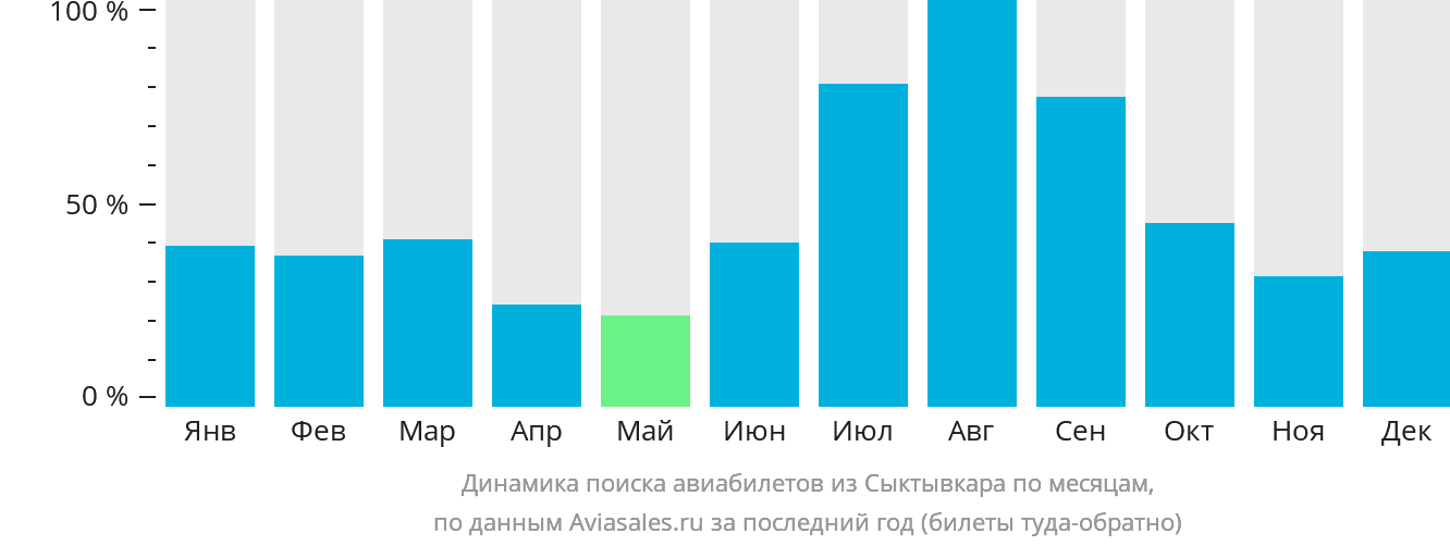 Динамика поиска авиабилетов из Сыктывкара по месяцам
