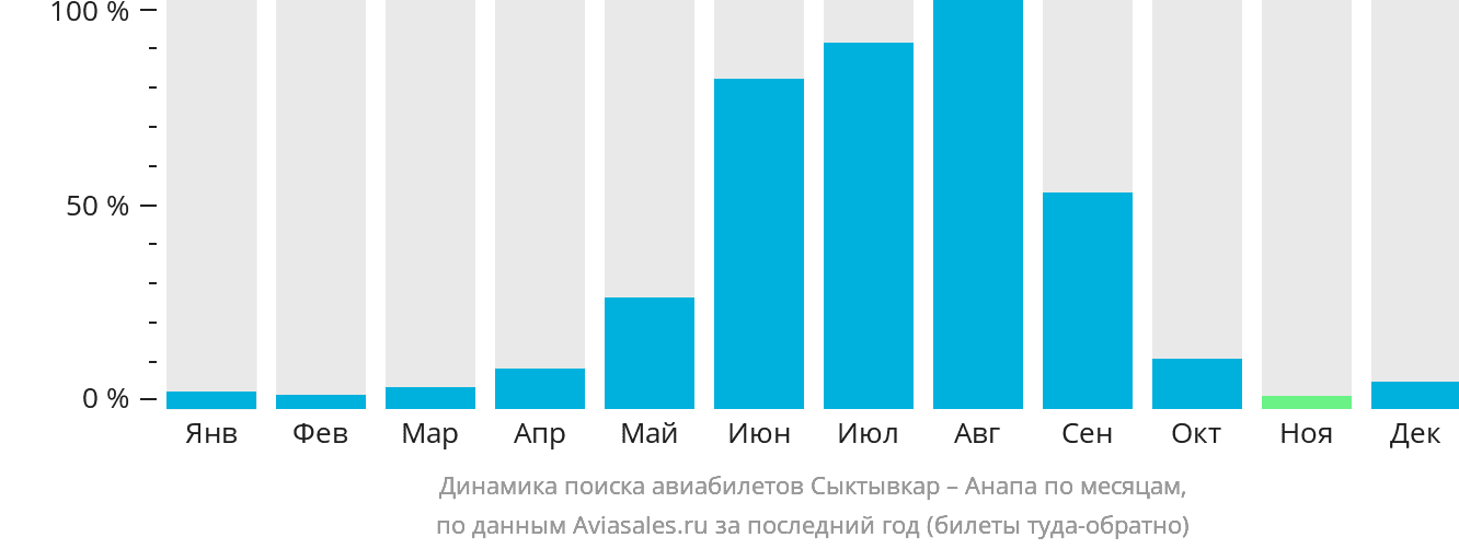 Динамика поиска авиабилетов из Сыктывкара в Анапу по месяцам