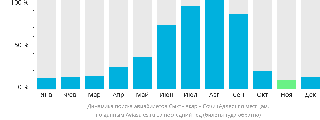 Динамика поиска авиабилетов из Сыктывкара в Сочи по месяцам