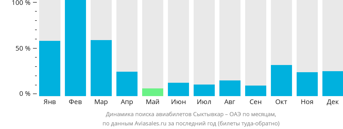 Динамика поиска авиабилетов из Сыктывкара в ОАЭ по месяцам