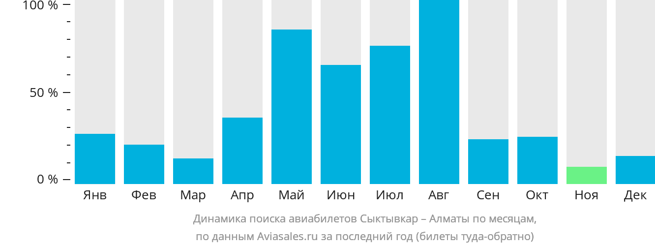 Динамика поиска авиабилетов из Сыктывкара в Алматы по месяцам