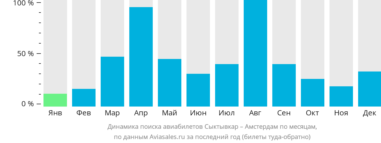 Динамика поиска авиабилетов из Сыктывкара в Амстердам по месяцам