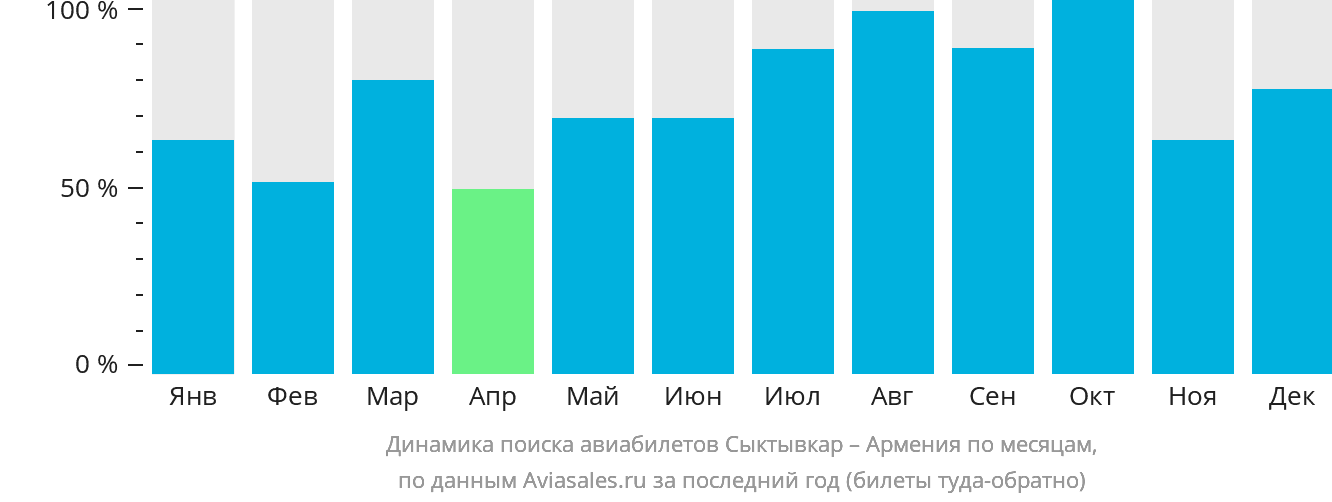 Динамика поиска авиабилетов из Сыктывкара в Армению по месяцам