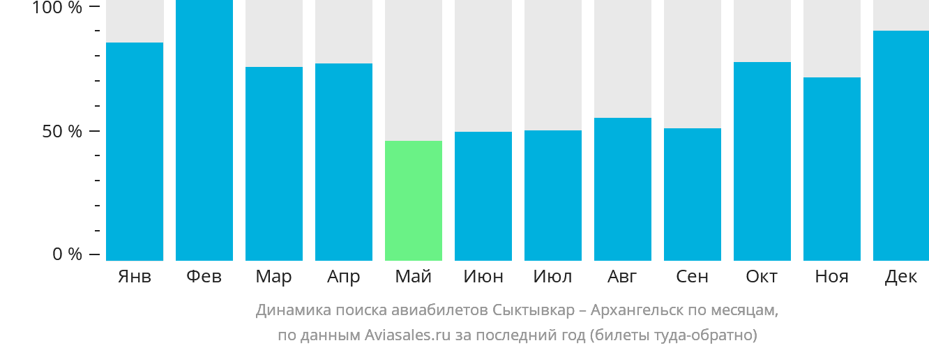 Динамика поиска авиабилетов из Сыктывкара в Архангельск по месяцам