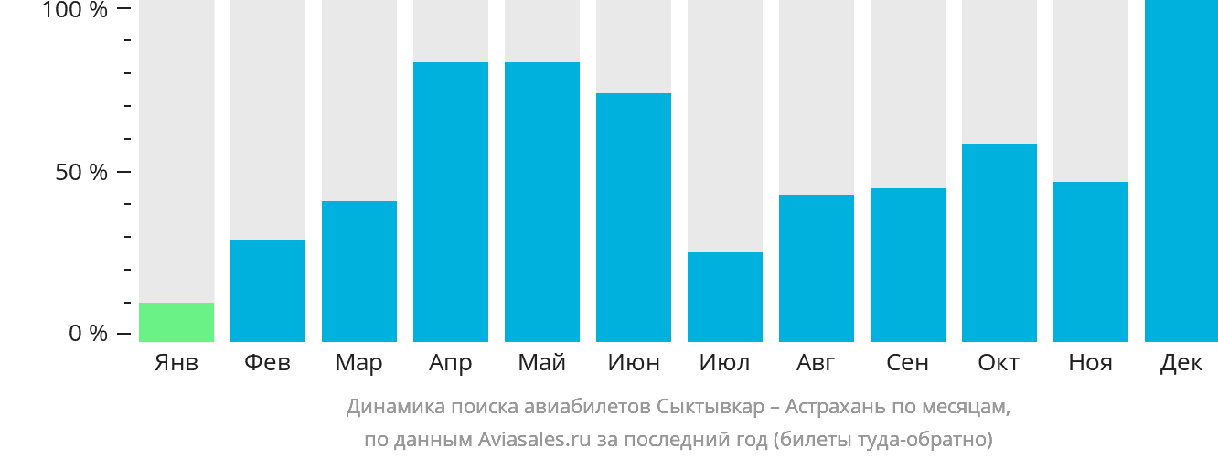 Динамика поиска авиабилетов из Сыктывкара в Астрахань по месяцам