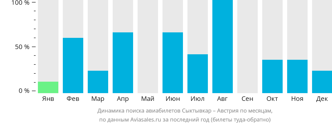 Динамика поиска авиабилетов из Сыктывкара в Австрию по месяцам