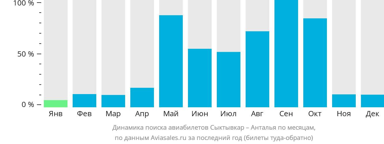Динамика поиска авиабилетов из Сыктывкара в Анталью по месяцам