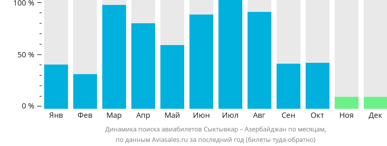 Динамика поиска авиабилетов из Сыктывкара в Азербайджан по месяцам