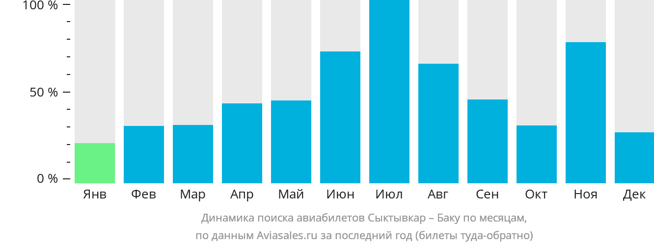 Динамика поиска авиабилетов из Сыктывкара в Баку по месяцам