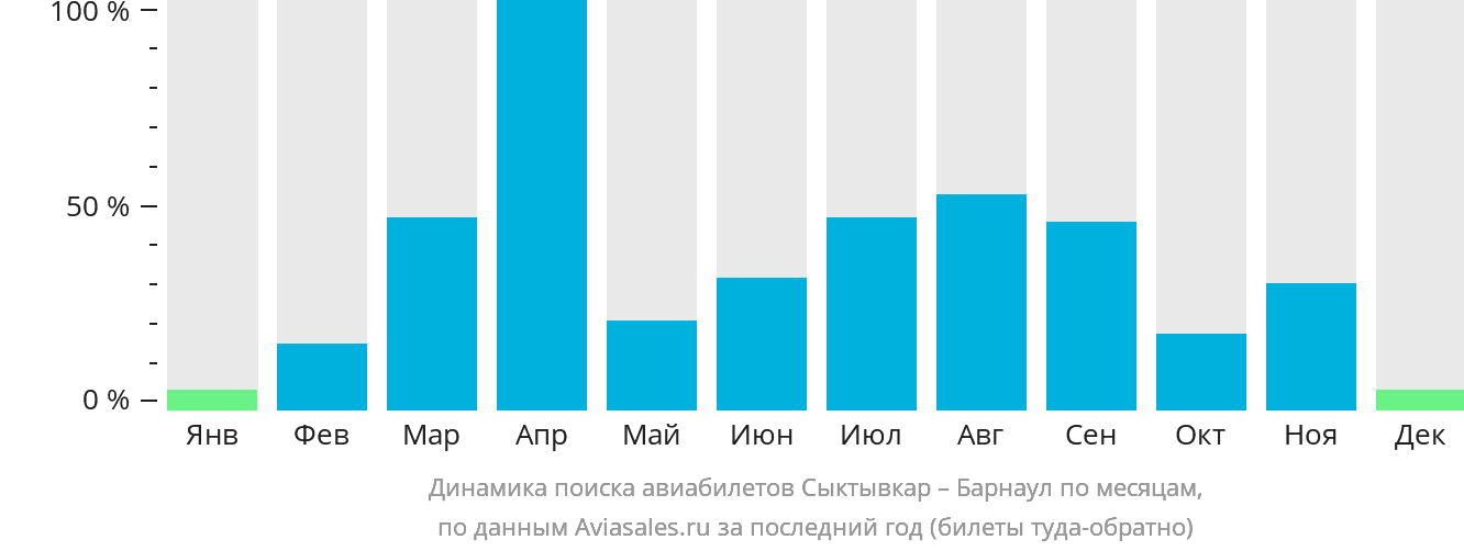 Динамика поиска авиабилетов из Сыктывкара в Барнаул по месяцам