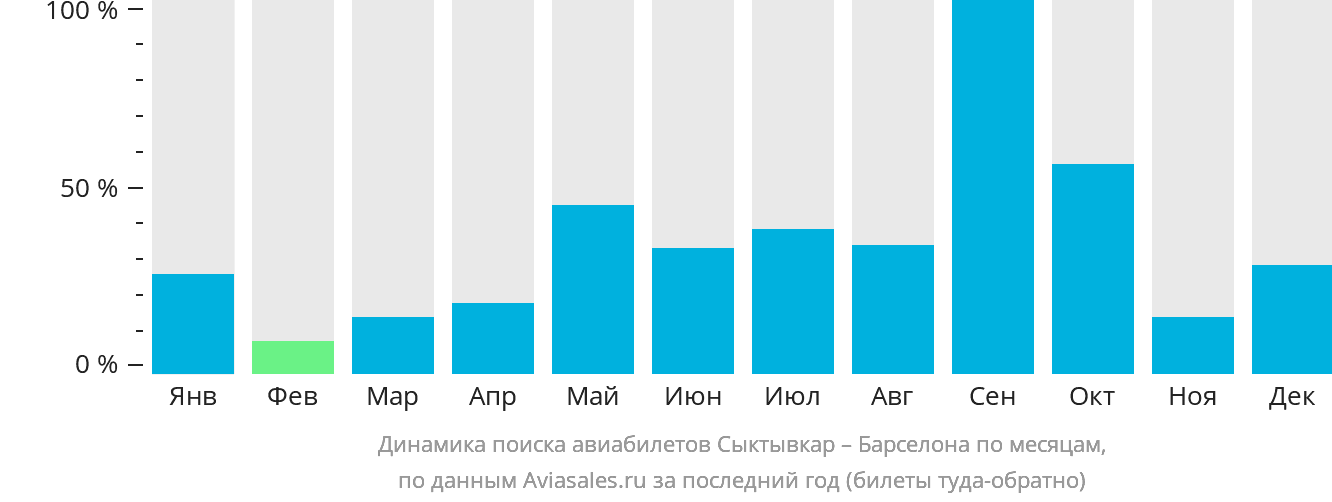 Динамика поиска авиабилетов из Сыктывкара в Барселону по месяцам