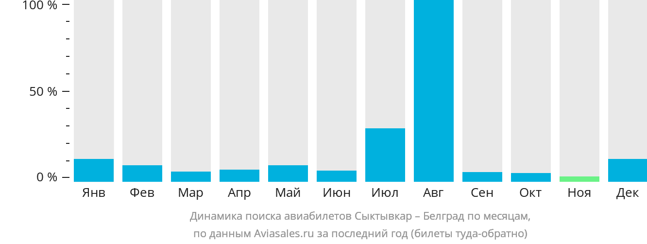 Динамика поиска авиабилетов из Сыктывкара в Белград по месяцам