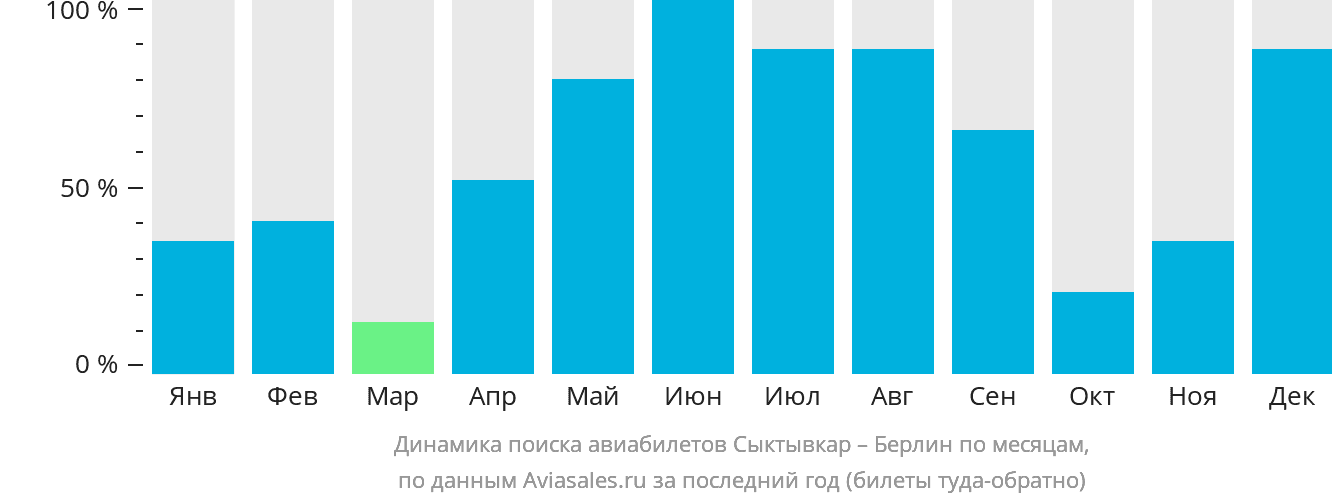 Динамика поиска авиабилетов из Сыктывкара в Берлин по месяцам