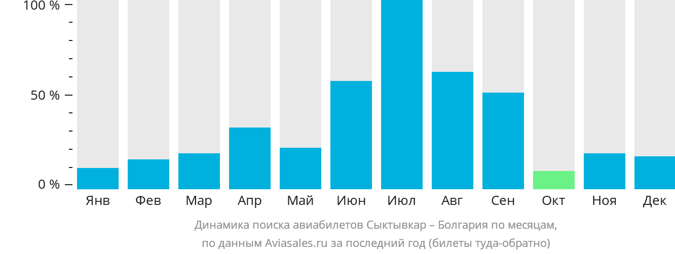 Динамика поиска авиабилетов из Сыктывкара в Болгарию по месяцам