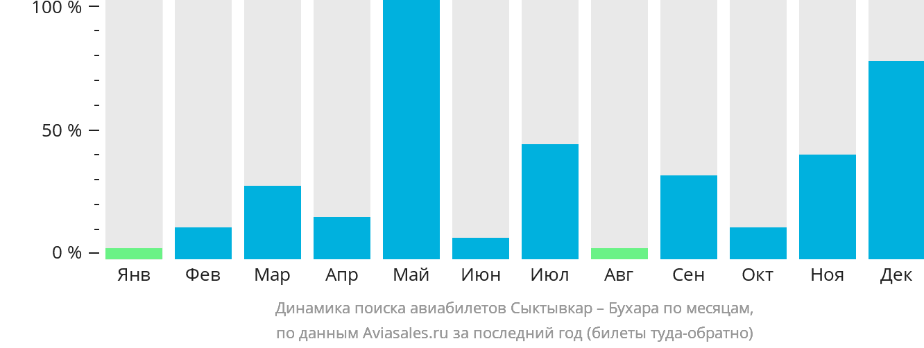 Динамика поиска авиабилетов из Сыктывкара в Бухару по месяцам