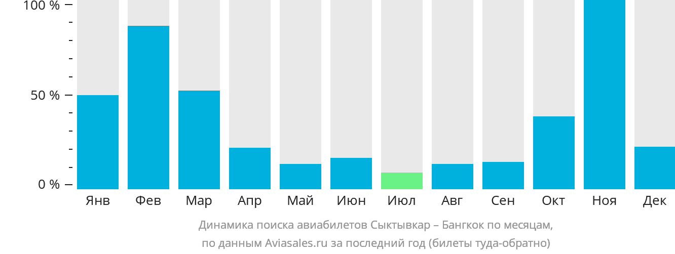 Динамика поиска авиабилетов из Сыктывкара в Бангкок по месяцам