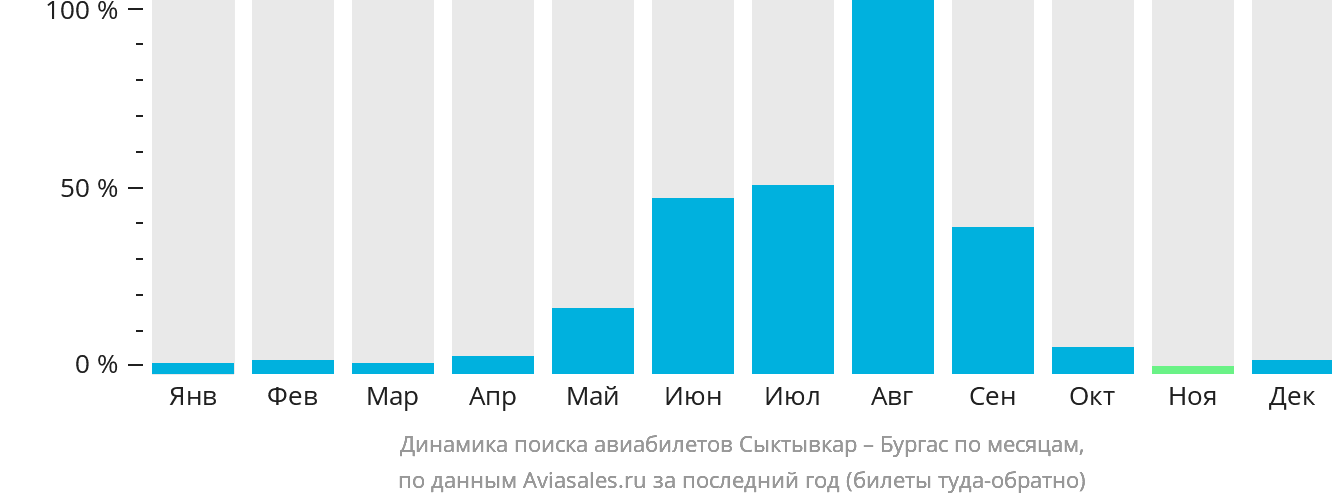 Динамика поиска авиабилетов из Сыктывкара в Бургас по месяцам