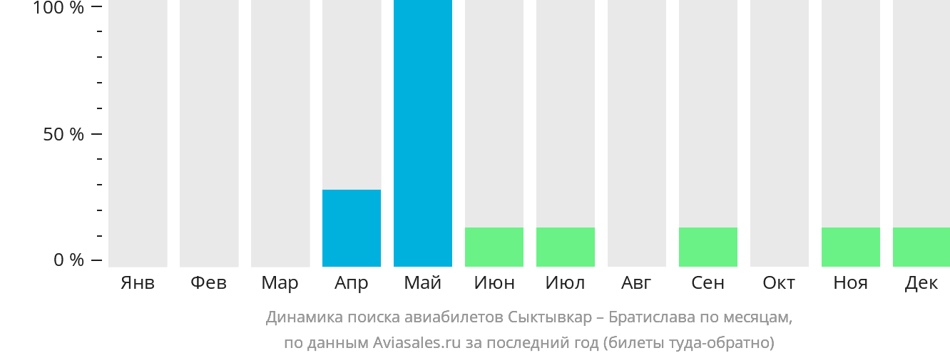 Динамика поиска авиабилетов из Сыктывкара в Братиславу по месяцам