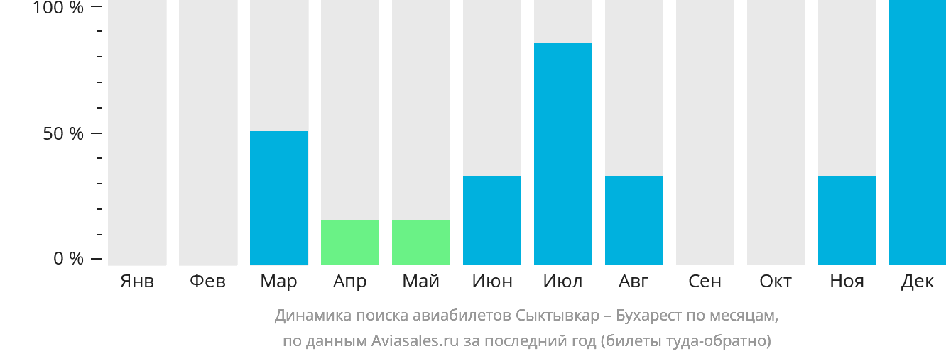Динамика поиска авиабилетов из Сыктывкара в Бухарест по месяцам