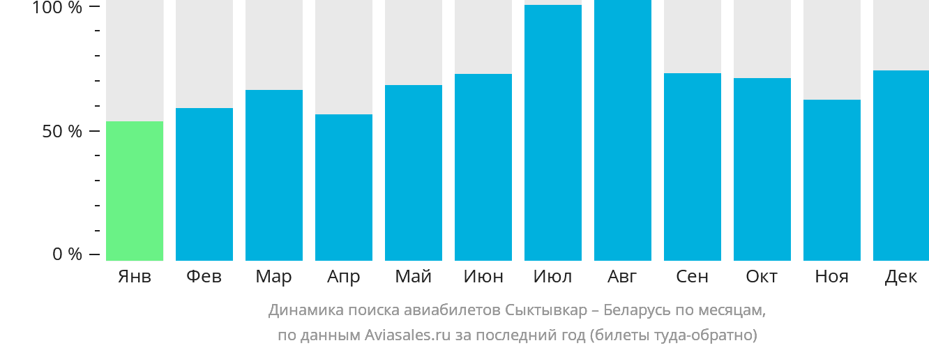 Динамика поиска авиабилетов из Сыктывкара в Беларусь по месяцам