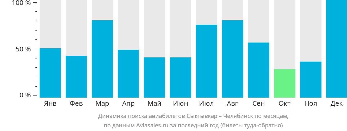 Динамика поиска авиабилетов из Сыктывкара в Челябинск по месяцам