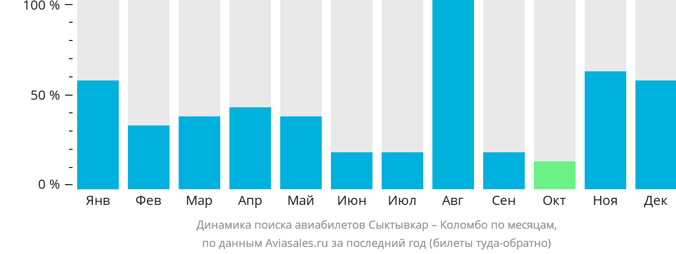 Динамика поиска авиабилетов из Сыктывкара в Коломбо по месяцам