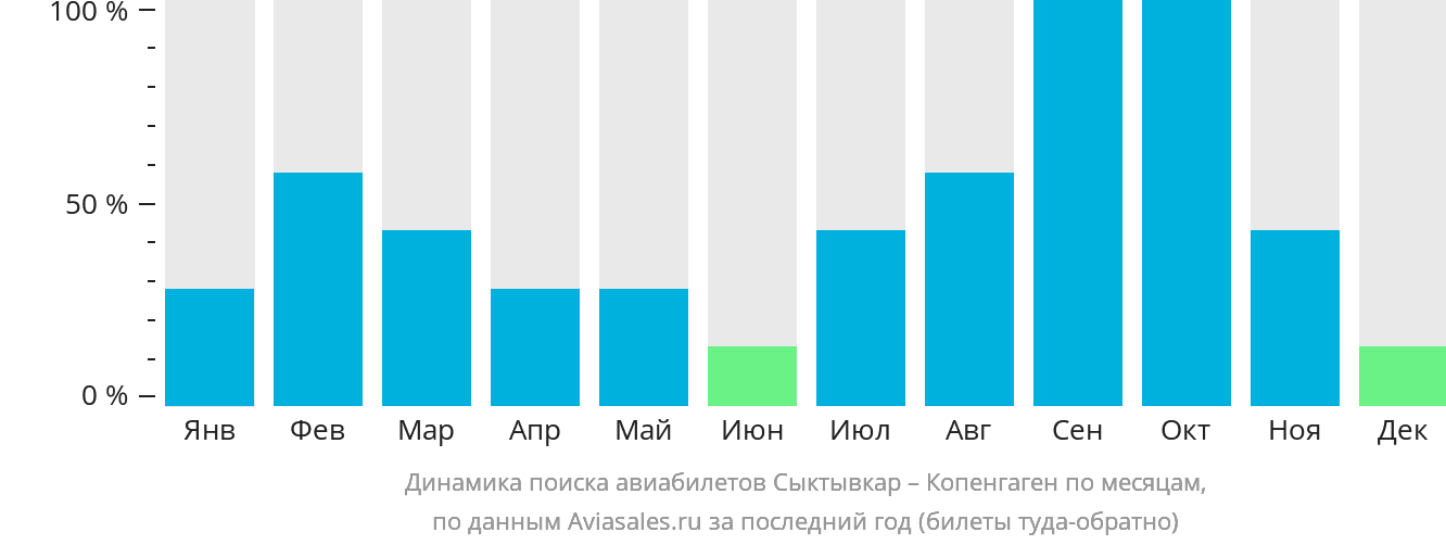 Динамика поиска авиабилетов из Сыктывкара в Копенгаген по месяцам