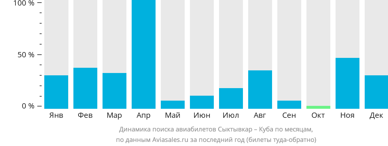 Динамика поиска авиабилетов из Сыктывкара на Кубу по месяцам