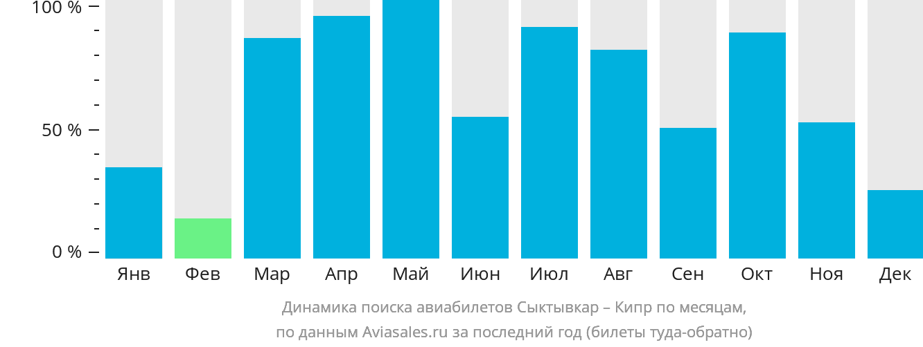 Динамика поиска авиабилетов из Сыктывкара на Кипр по месяцам