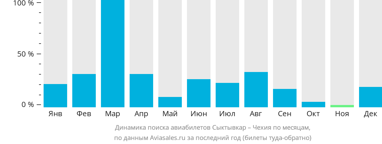 Динамика поиска авиабилетов из Сыктывкара в Чехию по месяцам