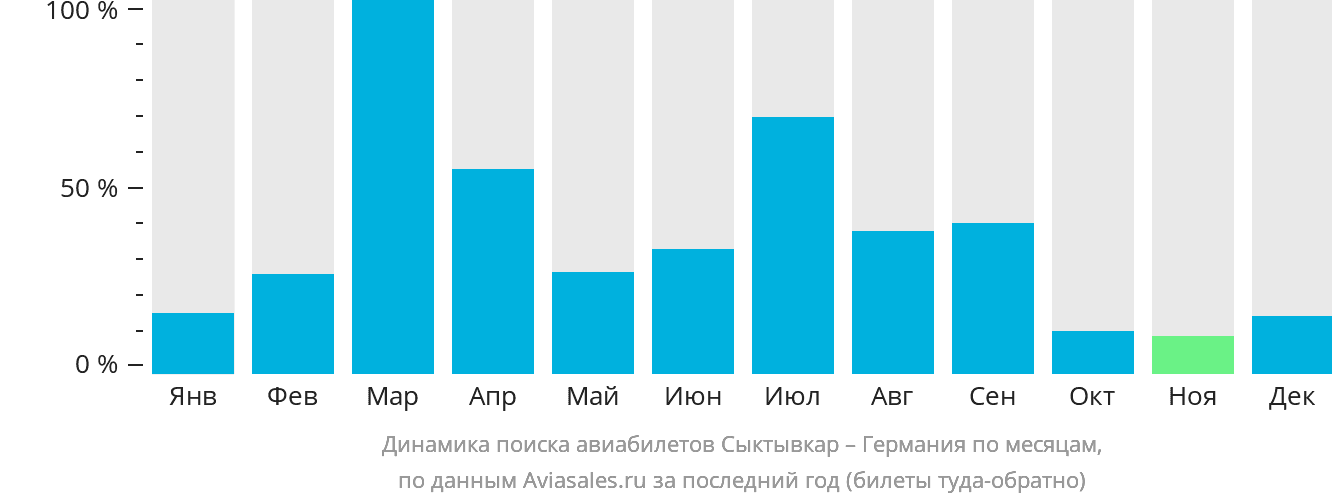 Динамика поиска авиабилетов из Сыктывкара в Германию по месяцам