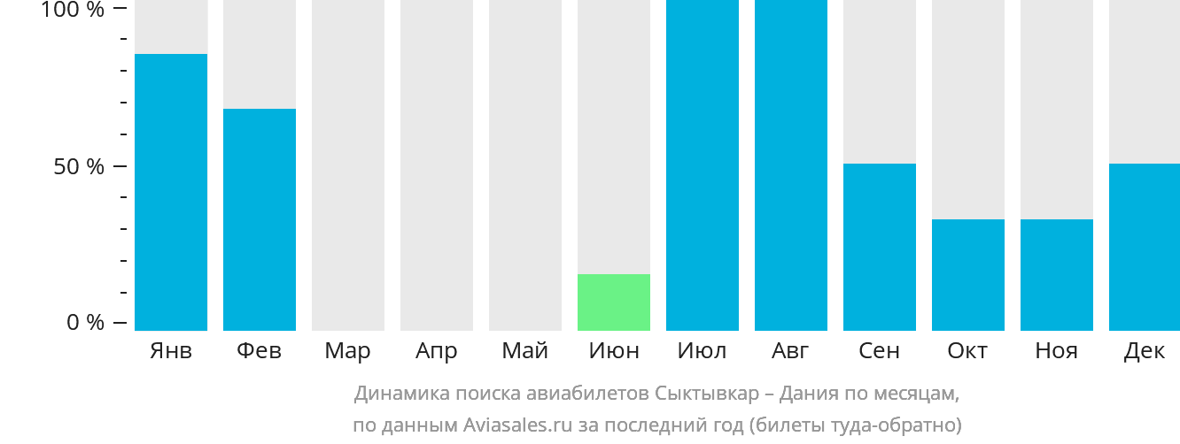 Динамика поиска авиабилетов из Сыктывкара в Данию по месяцам