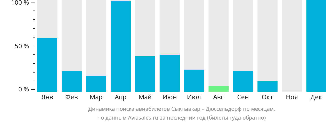 Динамика поиска авиабилетов из Сыктывкара в Дюссельдорф по месяцам